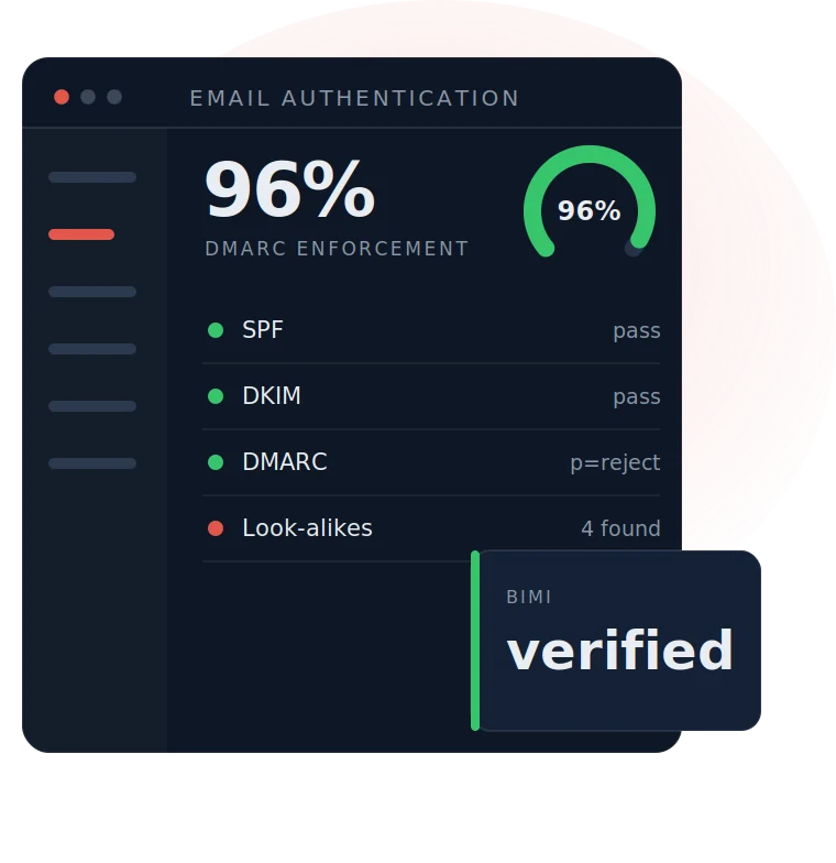 Red Sift email authentication, illustrative dashboard